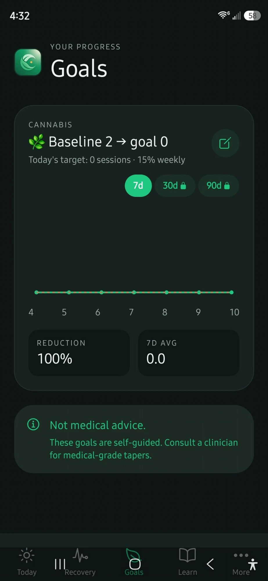 CLRTY Goals screen for Cannabis: baseline 2 to goal 0, today's target 0 sessions, 15% weekly reduction, 7-day average of 0.0, 100% reduction, with the 'Not medical advice' disclaimer visible.